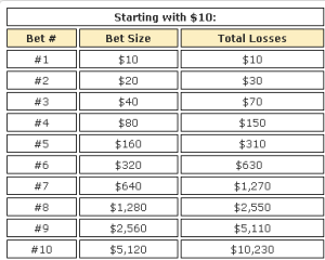 Baccarat Martingale Strategy: How It Works, Risks & Best Practices