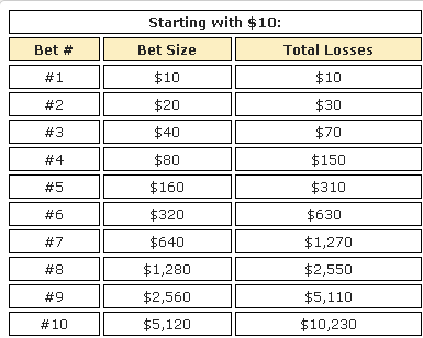 Baccarat Martingale Strategy: How It Works, Risks & Best Practices