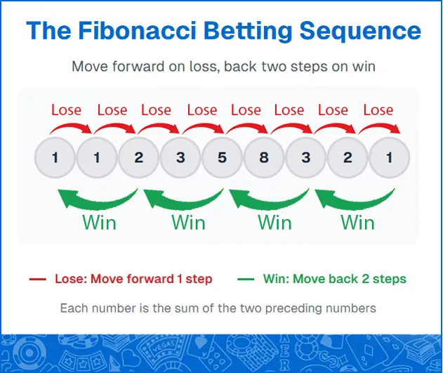 Fibonacci Roulette Strategy Guide: Master the Sequence to Win