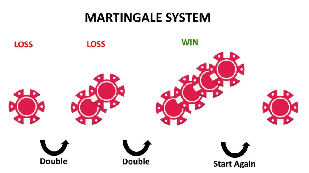 Martingale Roulette Strategy: Complete Guide to the Famous Betting System in Online Casinos