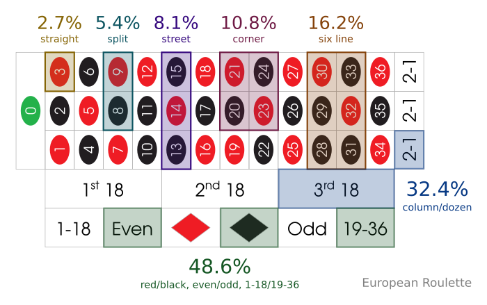 Roulette Probability Chart 2026: Odds, Payouts & House Edge Explained for Australian Players