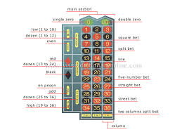 Roulette Table Layout Explained: Complete Guide for Australian Players 2026